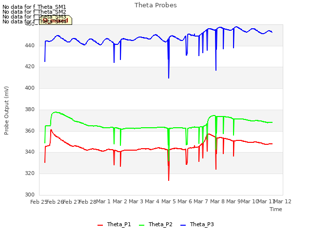 plot of Theta Probes