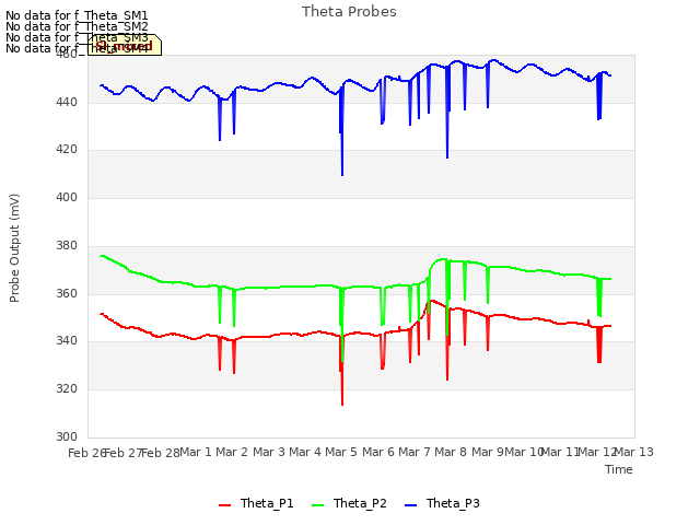 plot of Theta Probes