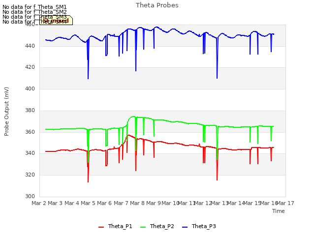 plot of Theta Probes