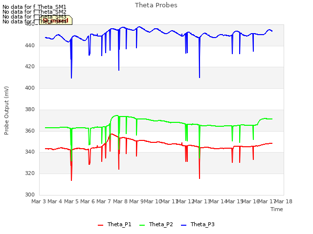 plot of Theta Probes