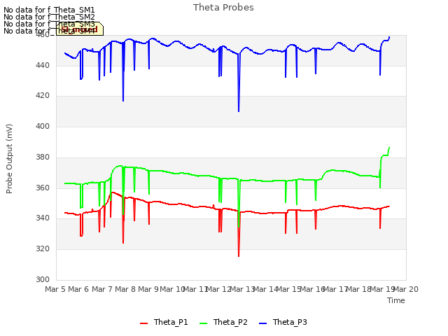 plot of Theta Probes