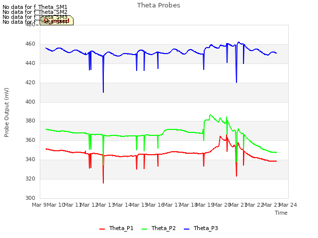 plot of Theta Probes