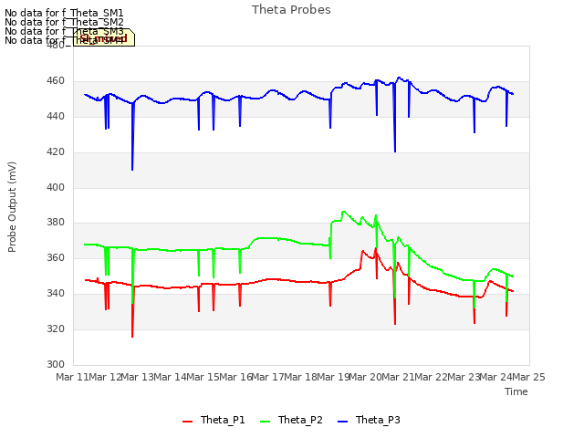 plot of Theta Probes