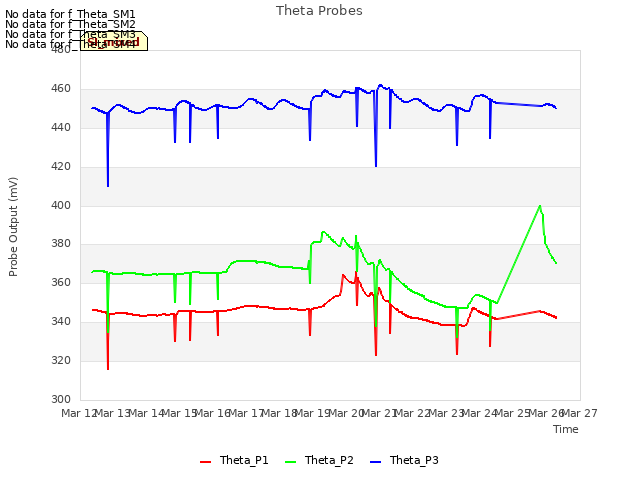 plot of Theta Probes