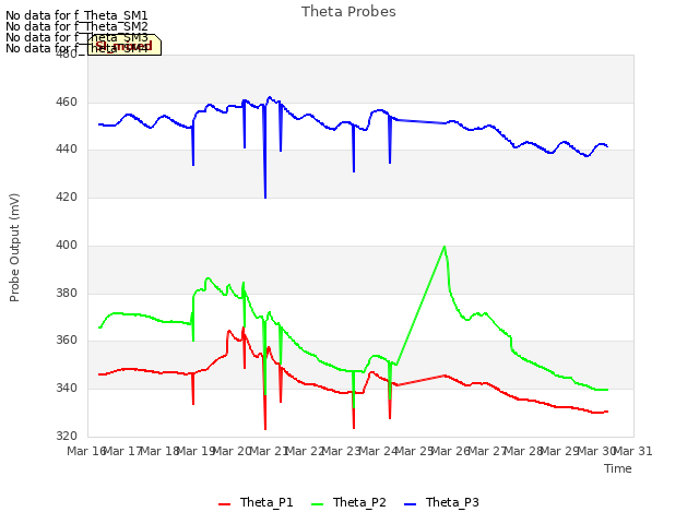 plot of Theta Probes