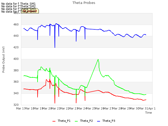 plot of Theta Probes