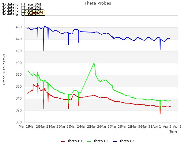 plot of Theta Probes