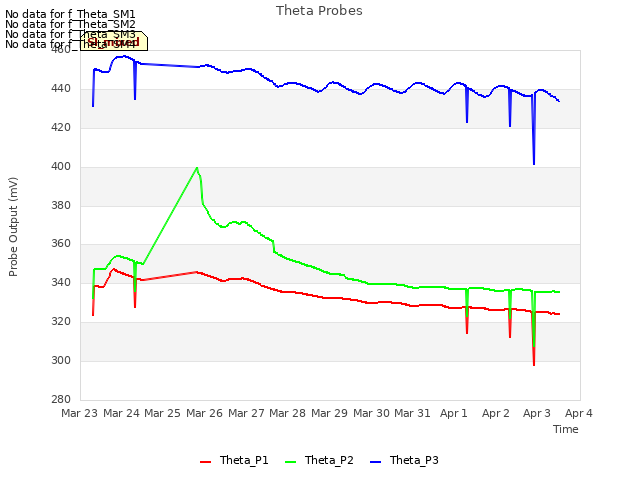 plot of Theta Probes