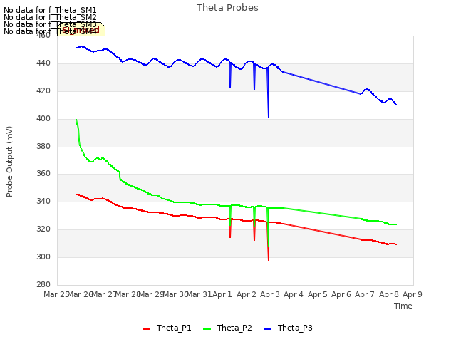 plot of Theta Probes