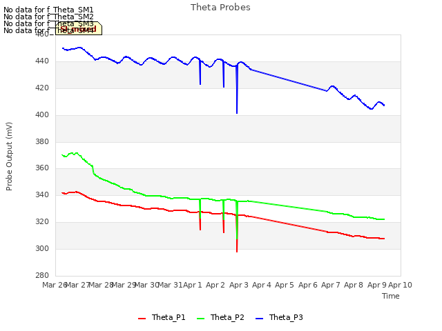 plot of Theta Probes