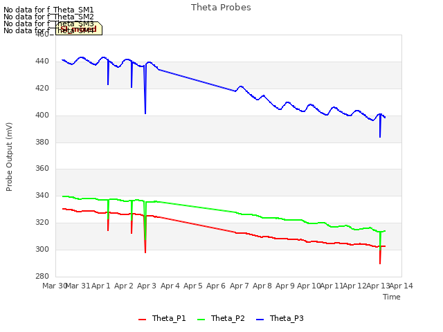 plot of Theta Probes