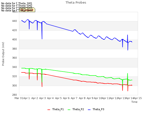 plot of Theta Probes