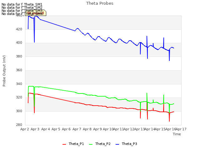plot of Theta Probes