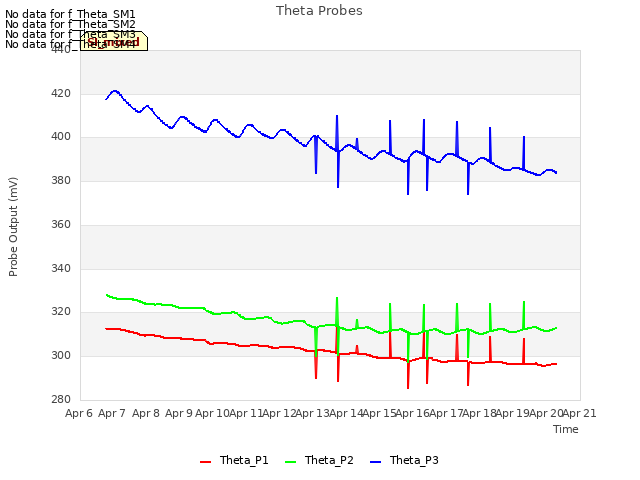 plot of Theta Probes