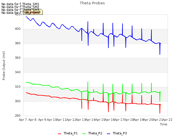 plot of Theta Probes