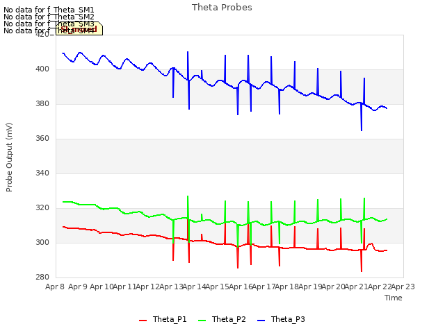 plot of Theta Probes