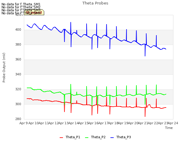 plot of Theta Probes