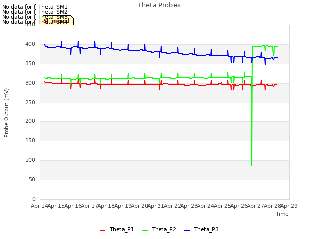 plot of Theta Probes