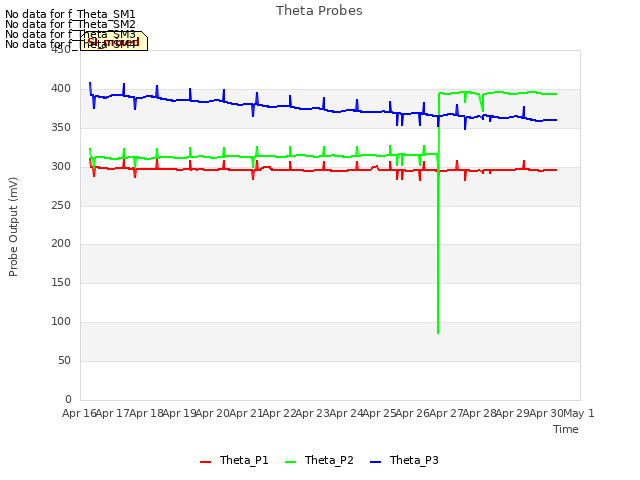 plot of Theta Probes