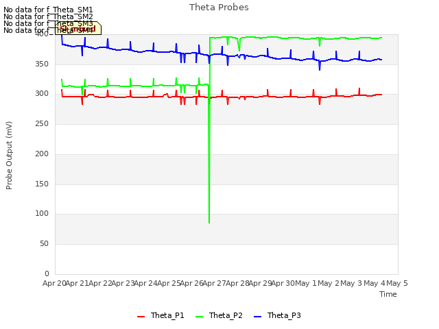 plot of Theta Probes