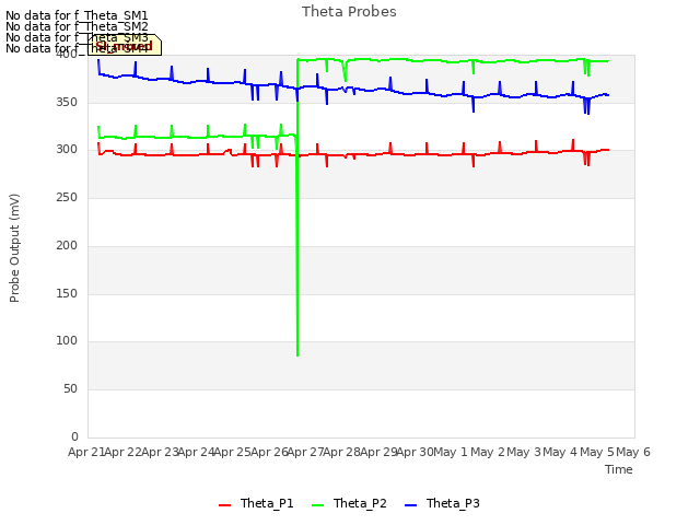 plot of Theta Probes