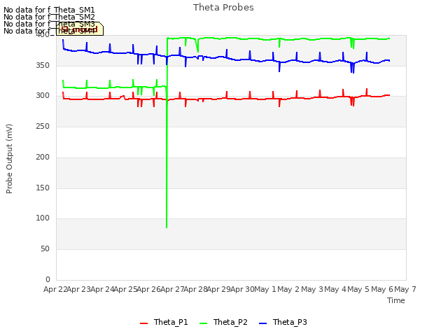 plot of Theta Probes