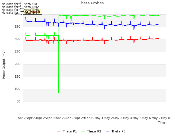 plot of Theta Probes