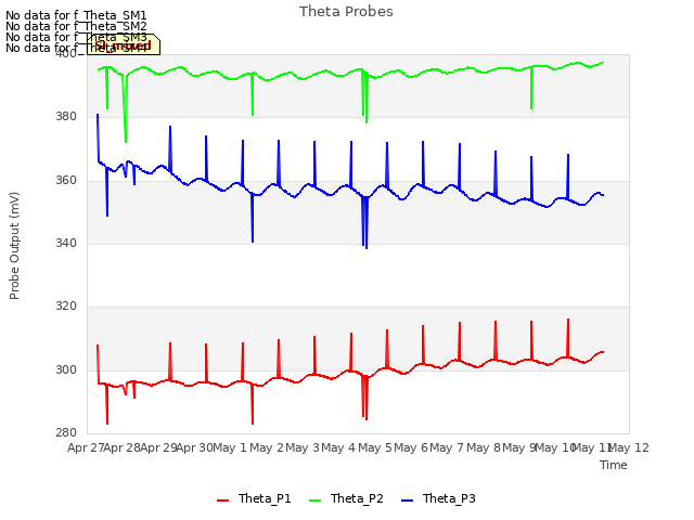 plot of Theta Probes