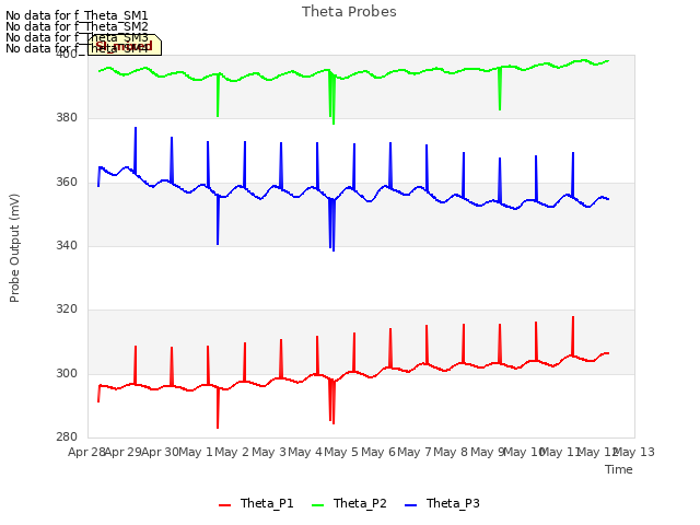 plot of Theta Probes