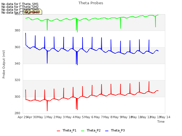 plot of Theta Probes