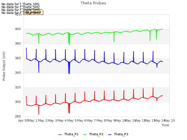 plot of Theta Probes