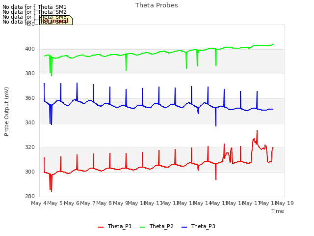 plot of Theta Probes