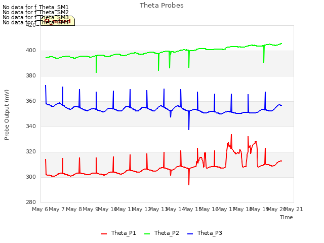 plot of Theta Probes