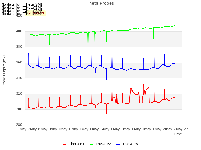 plot of Theta Probes