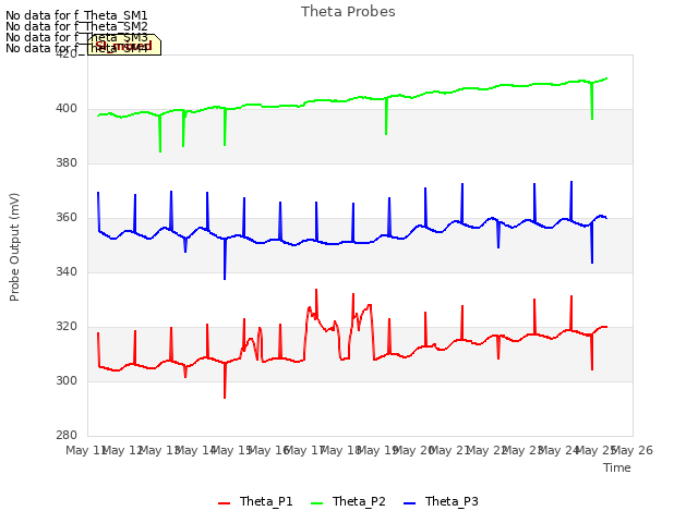 plot of Theta Probes