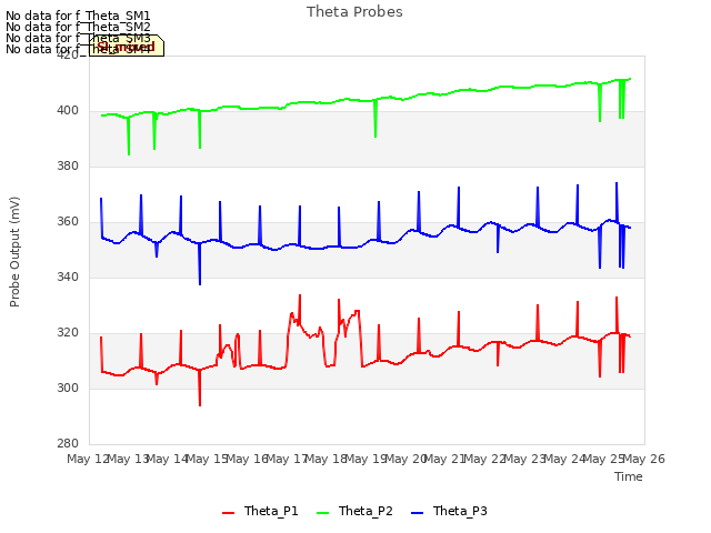 plot of Theta Probes