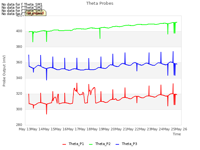 plot of Theta Probes