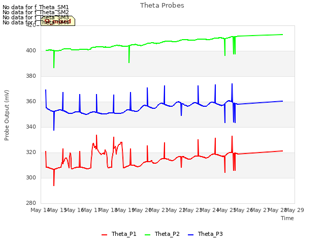 plot of Theta Probes