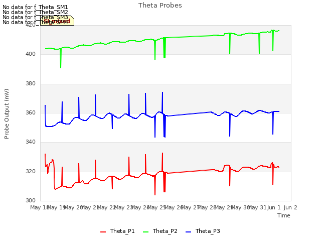 plot of Theta Probes