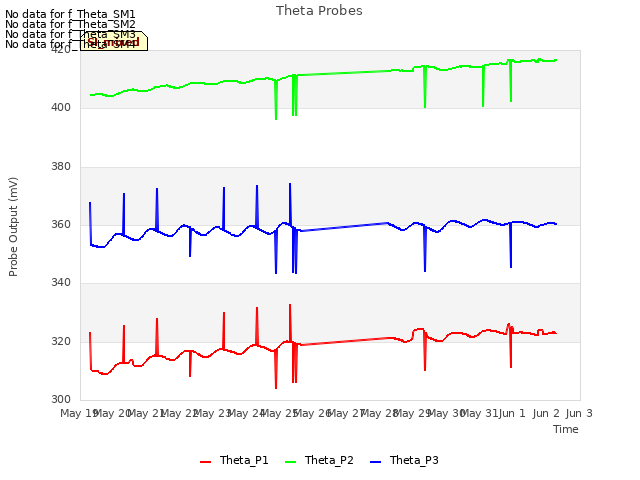 plot of Theta Probes