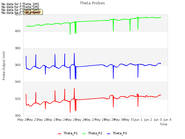 plot of Theta Probes