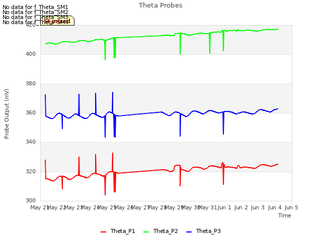 plot of Theta Probes