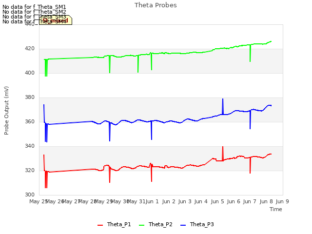 plot of Theta Probes