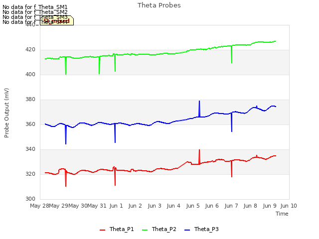 plot of Theta Probes