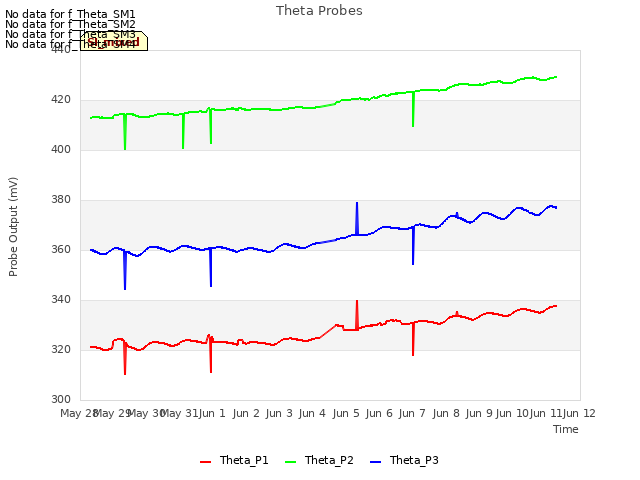 plot of Theta Probes