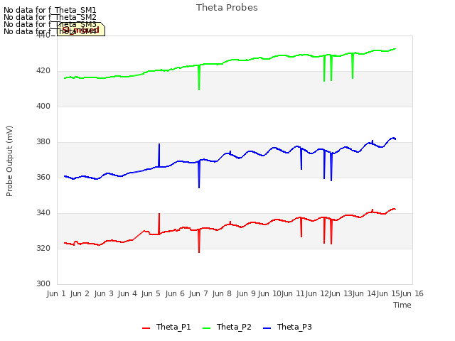 plot of Theta Probes