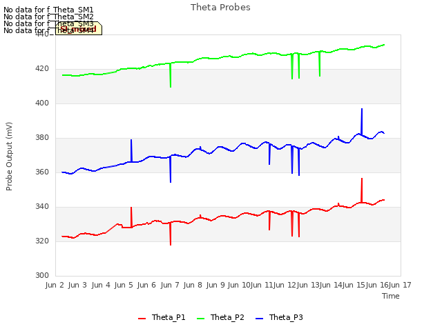 plot of Theta Probes