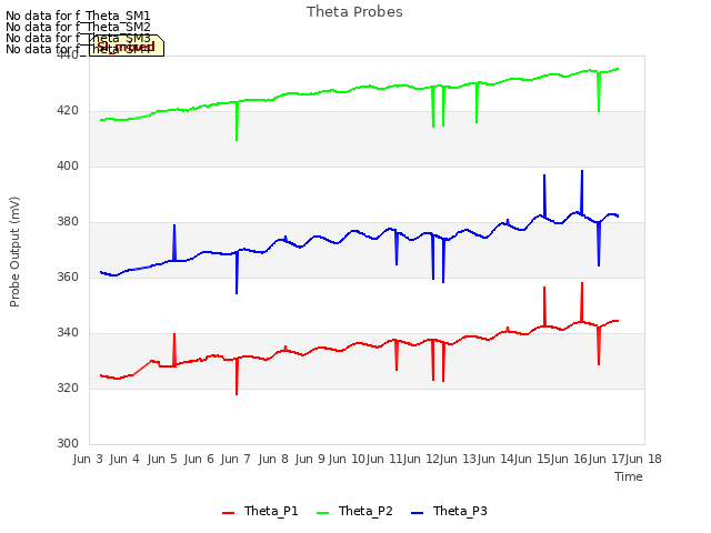 plot of Theta Probes