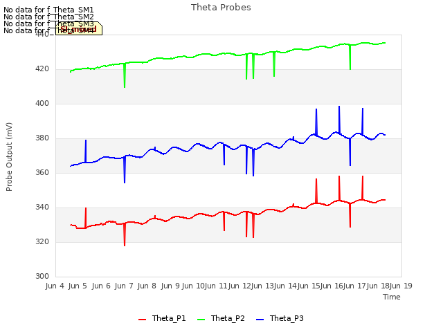 plot of Theta Probes