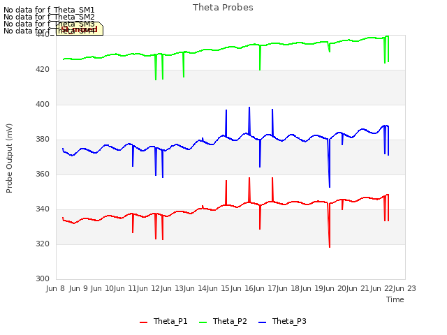 plot of Theta Probes